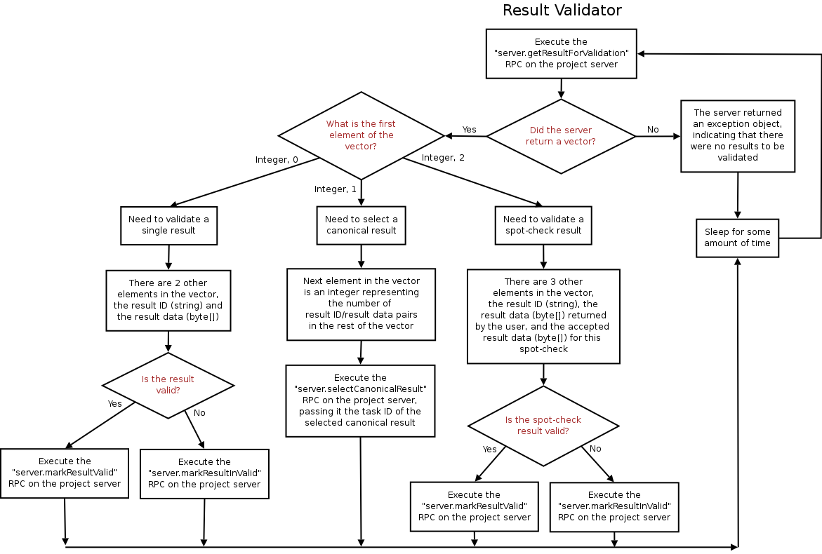 Result Validator Control Flow