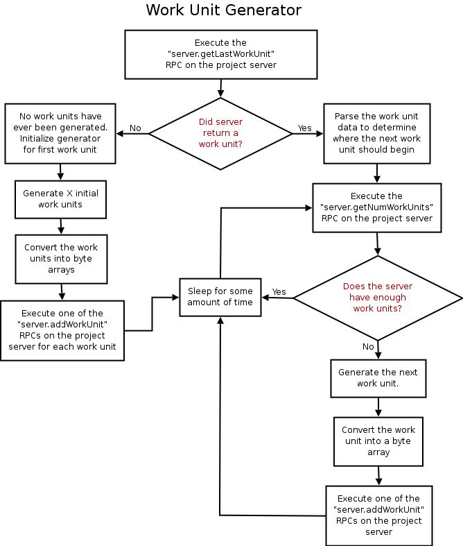 Work Unit Generator Control Flow
