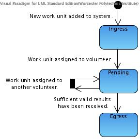 Work Unit States